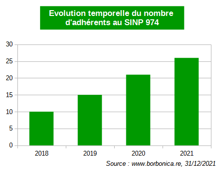 evolution_nombre_adherents_2021.png