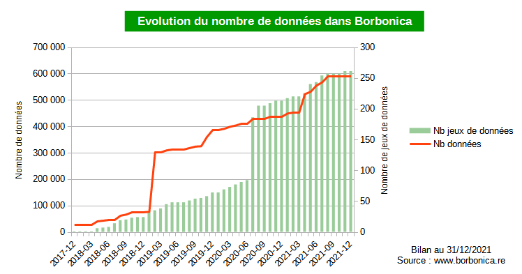 evolution_nombre_donnees_Borbonica.png