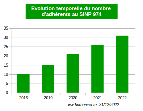 evolution_nombre_adherents_2022.png