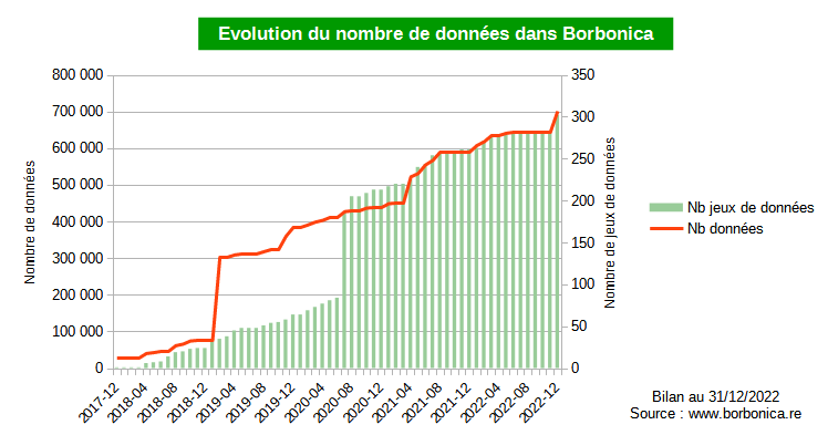 evolution_nombre_donnees_Borbonica.png