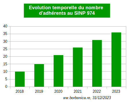 evolution_nombre_adherents_2023.png