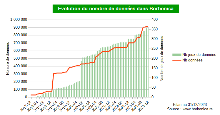 evolution_nombre_donnees_Borbonica.png